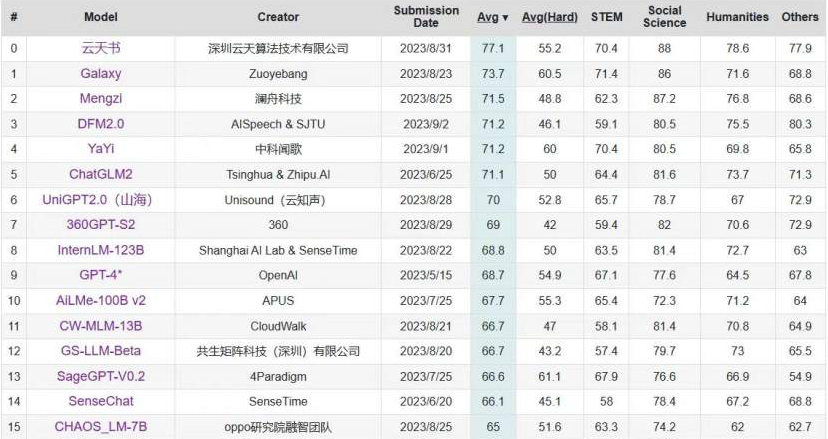C-Eval中文大模型榜单更新 “云天书”位列第一